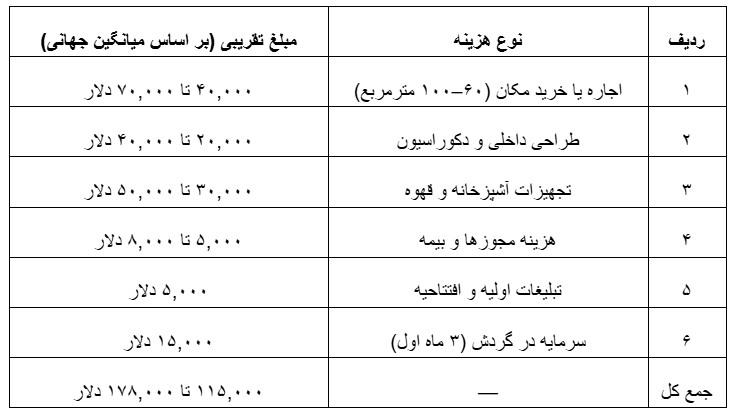 تحلیل مالی کافه رستوران