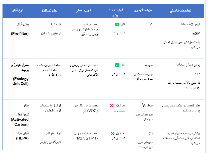 جدول اجزای سیستم دستگاه تصفیه اکولوژی یونیت
