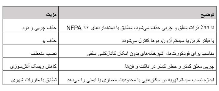 جدول مزایای استفاده از اکولوژی یونیت