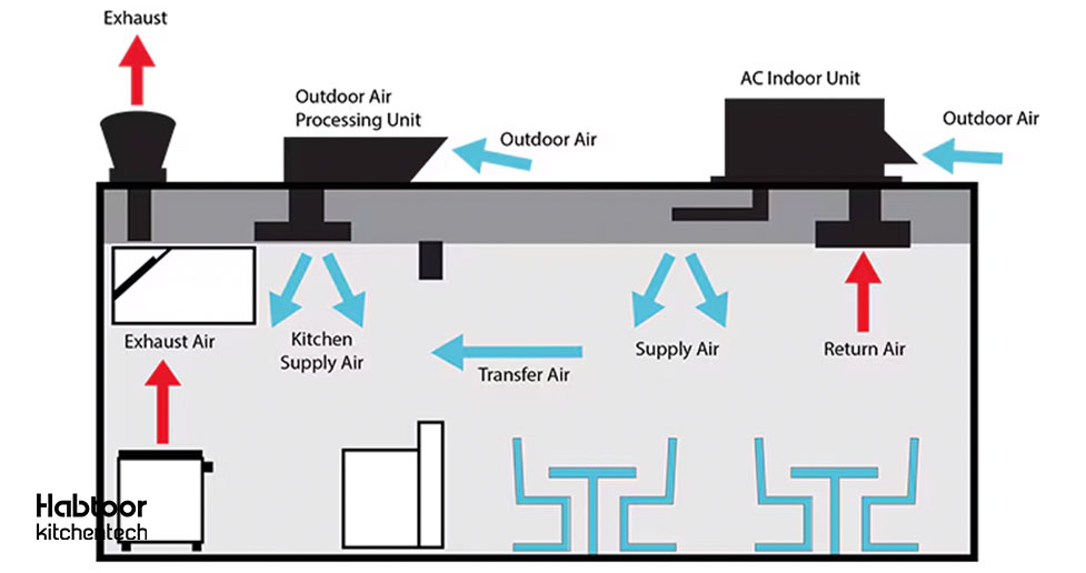 انواع سیستم‌ تهویه در رستوران