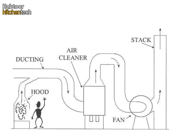 تجهیزات سیستم تهویه رستوران