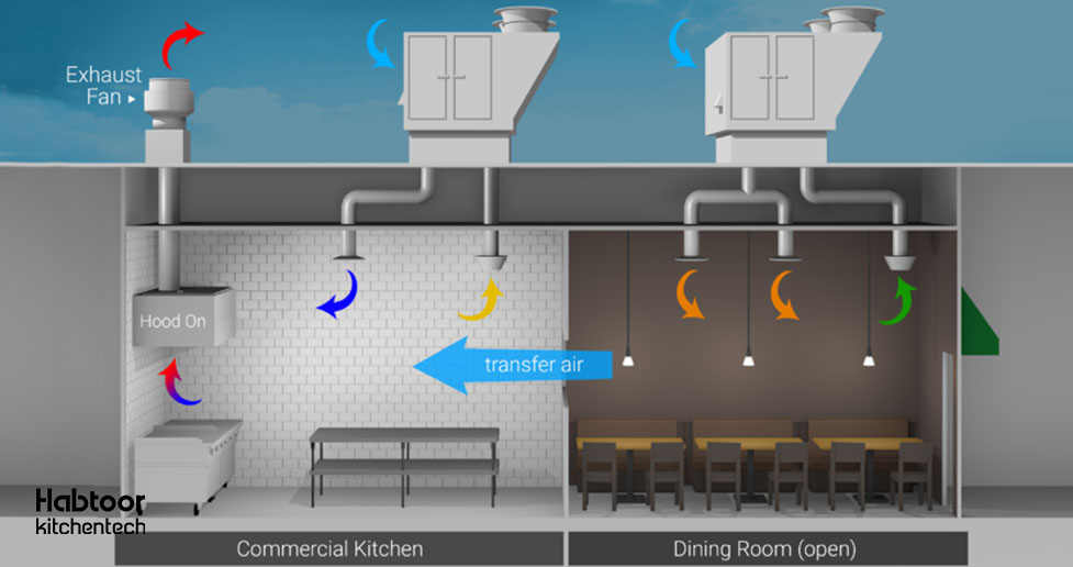 تهویه در رستوران