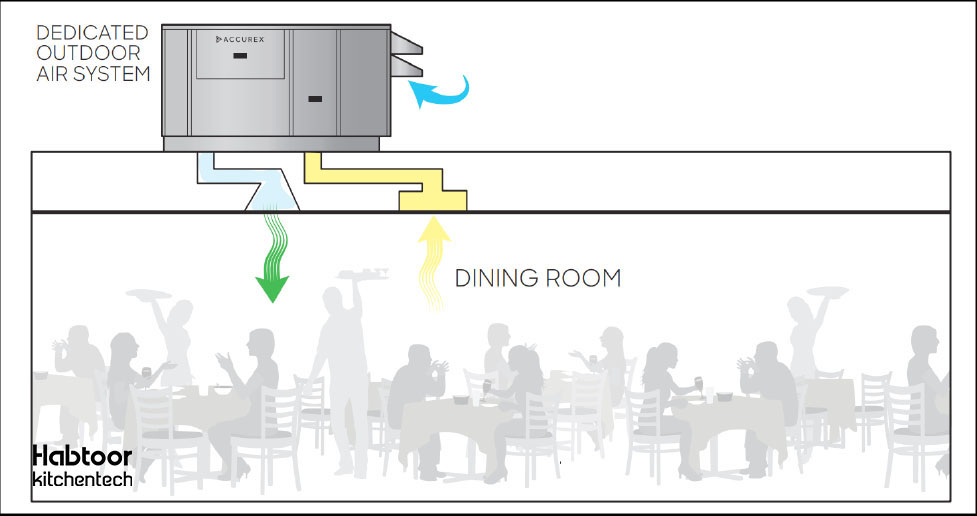 حفظ کیفیت هوای داخل رستوران
