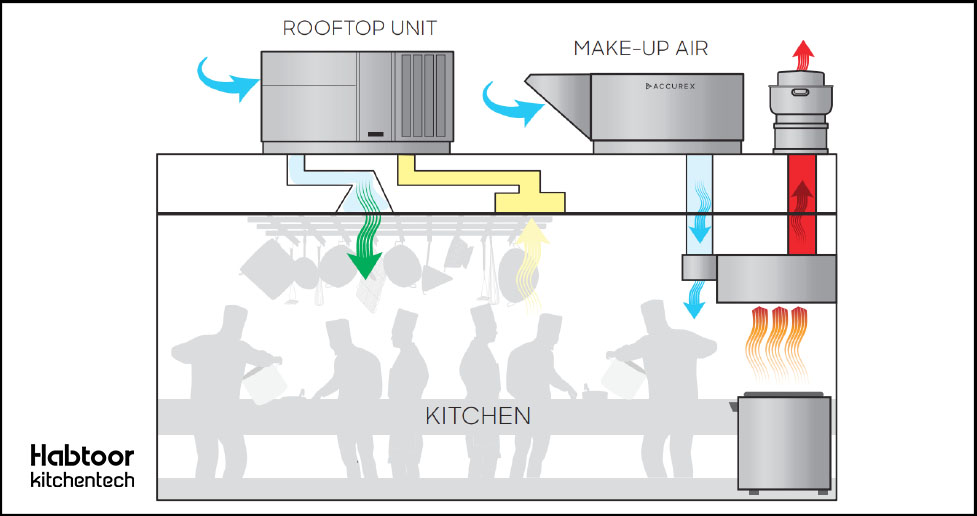 سیستم هود هواکش صنعتی