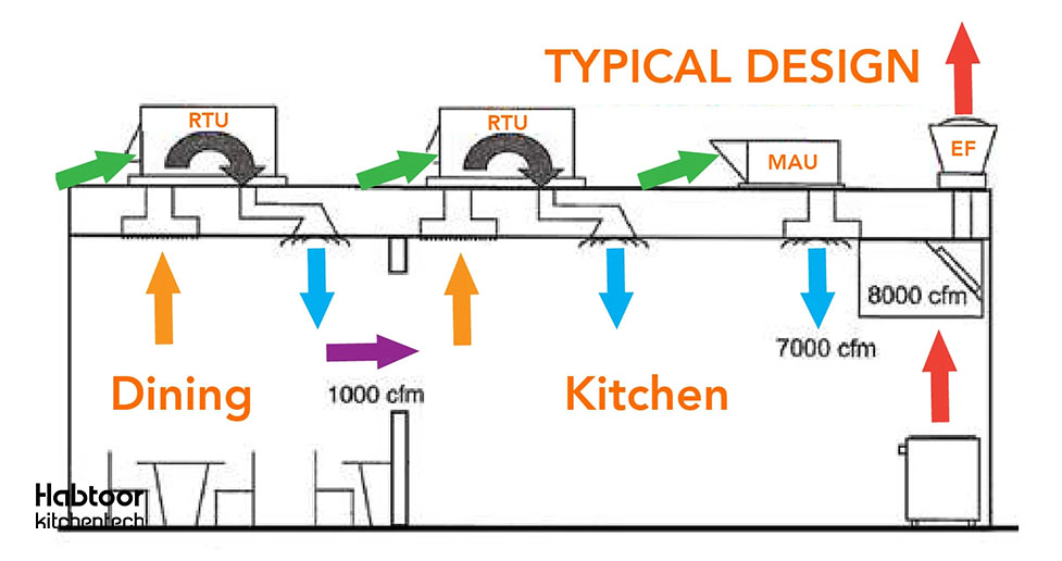 طراحی نقشه تهویه رستوران استاندارد