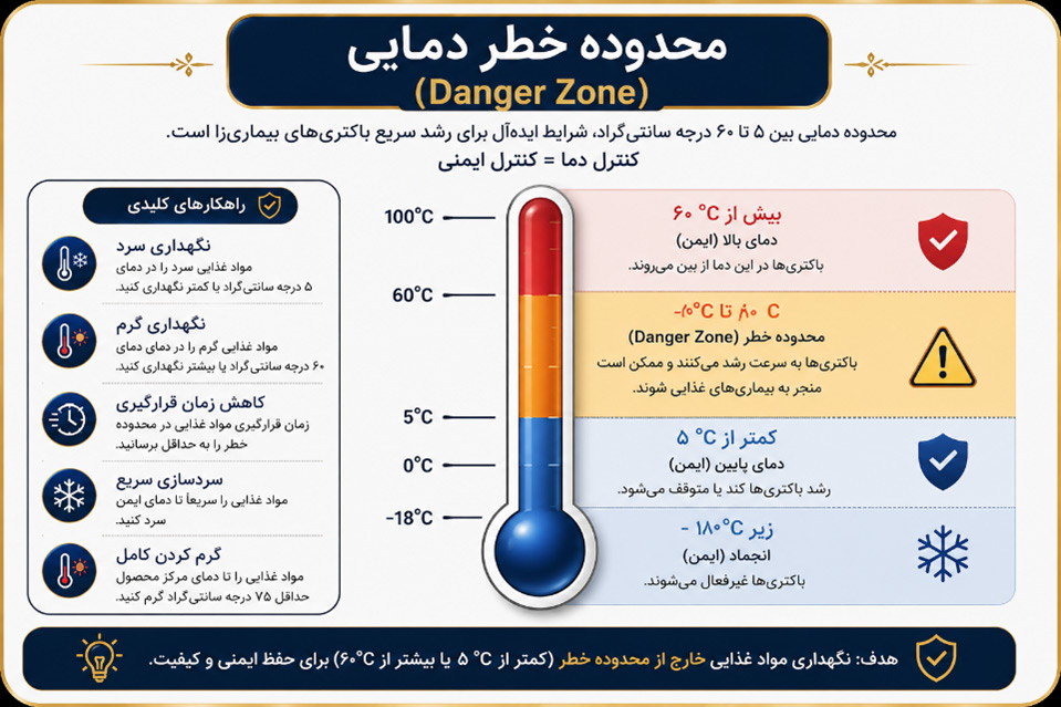 محدوده خطر دمایی